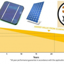 FAQ:  30 year warranty on solar panels - how possible?